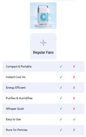 Comparison table showing CoolJet portable air cooler versus a traditional fan, highlighting cooling performance, portability, energy efficiency, noise level, and personal comfort features.