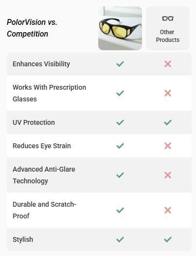 Comparison table showing PolorVision polarized driving glasses versus regular driving glasses, highlighting glare reduction, UV400 protection, driving visibility, and comfort features.