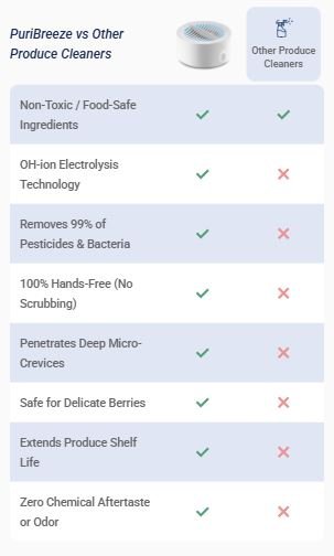Comparison table showing PuriBreeze versus other food cleaners, highlighting OH-ion electrolysis technology, non-toxic cleaning, 99% pesticide and bacteria removal, hands-free operation, deep micro-crevice cleaning, safe use on delicate produce, extended food freshness, and chemical-free results.